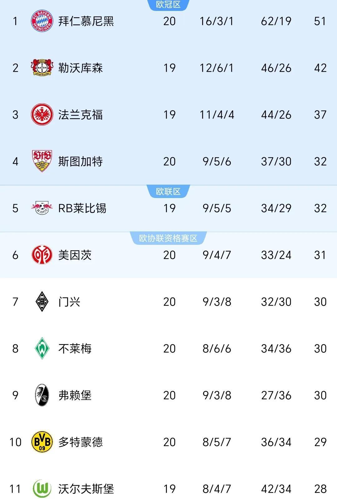  Scout连续十二场比赛得分超过险胜，拜仁不断突破！