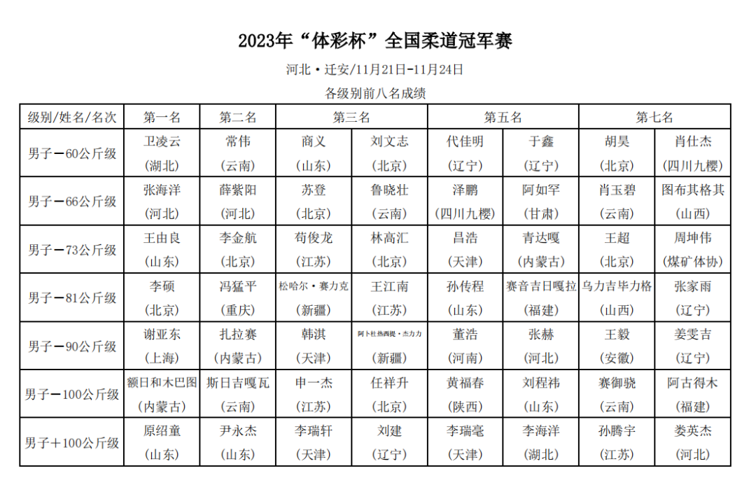 开云中国体育平台入口柔道公开赛上演强强对话，徽州貔貅队大胜徽州灰熊队，战术调整见效；团队防守值得称道的简单介绍